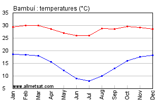 Bambui, Minas Gerais Brazil Annual Temperature Graph